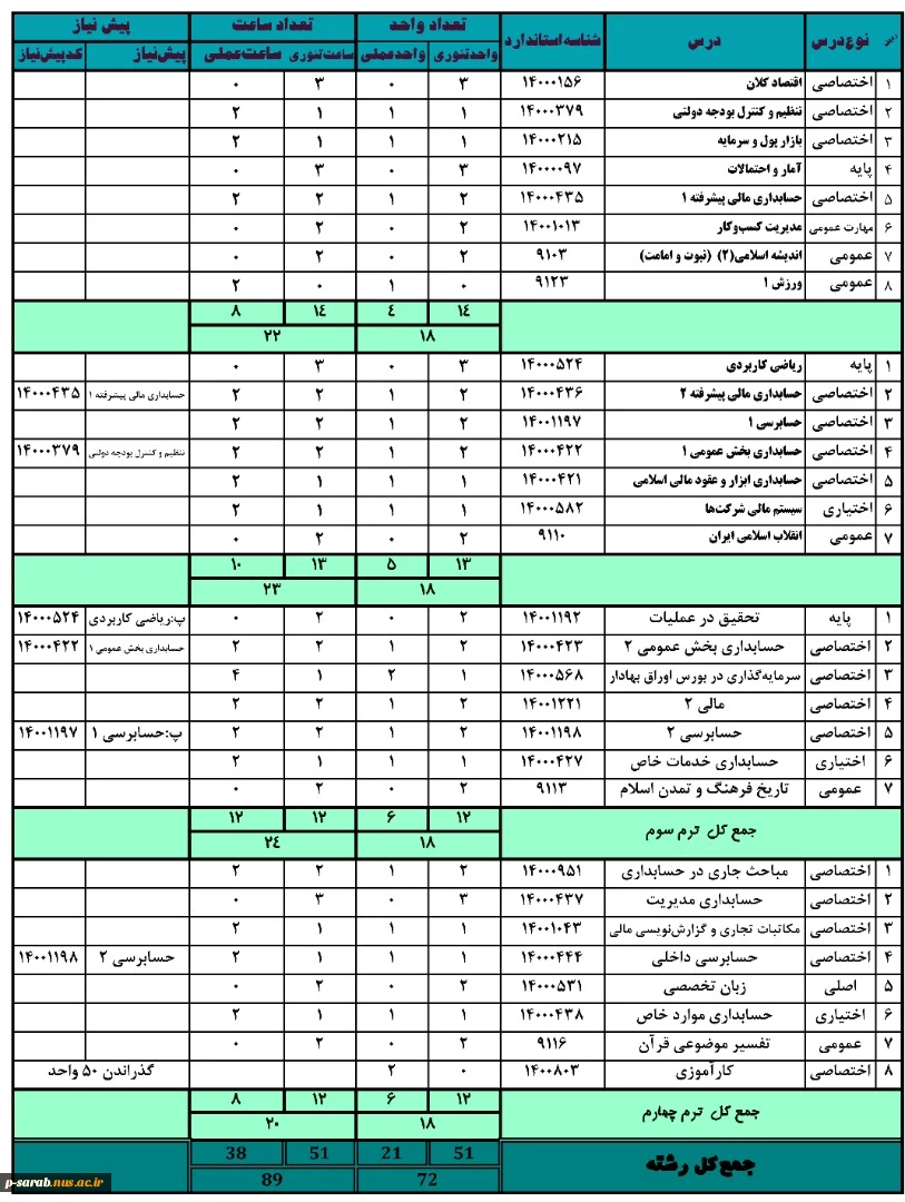 چارت (ترم بندی ) دروس رشته ها 2